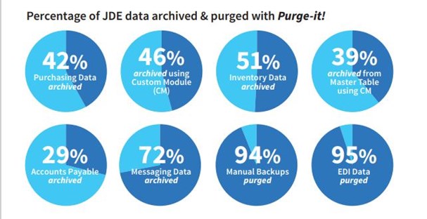 Percentage of JD Edwards data archived and purged