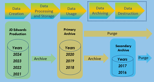 Full Data Lifecycle Management using Purge-it