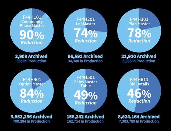 J.F. Shea, Inc. quantity of data archived